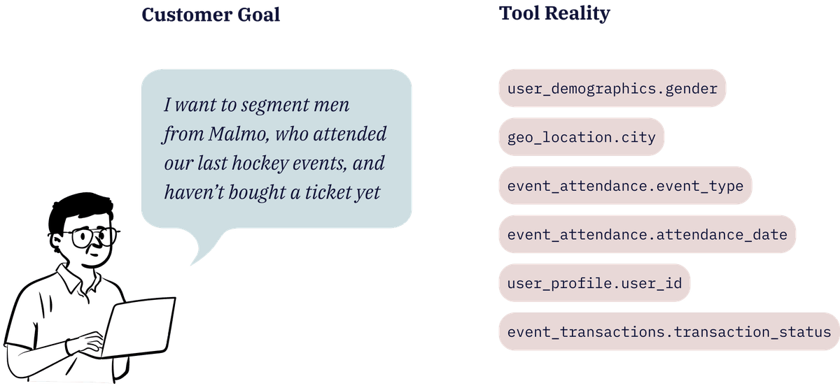 A diagram showing a customer goal on the left (a person with glasses and laptop saying "I want to segment men from Malmo, who attended our last hockey events, and haven't bought a ticket yet") and available data fields on the right (including user demographics, location, event attendance, and transaction status) that are availiabe in reality.